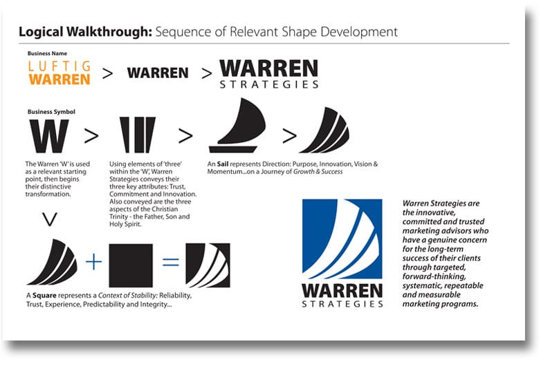 Process of logo design - Warren Strategies Marketing