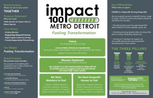 Nonprofit rebranding brand strategy Impact100 Metro Detroit
